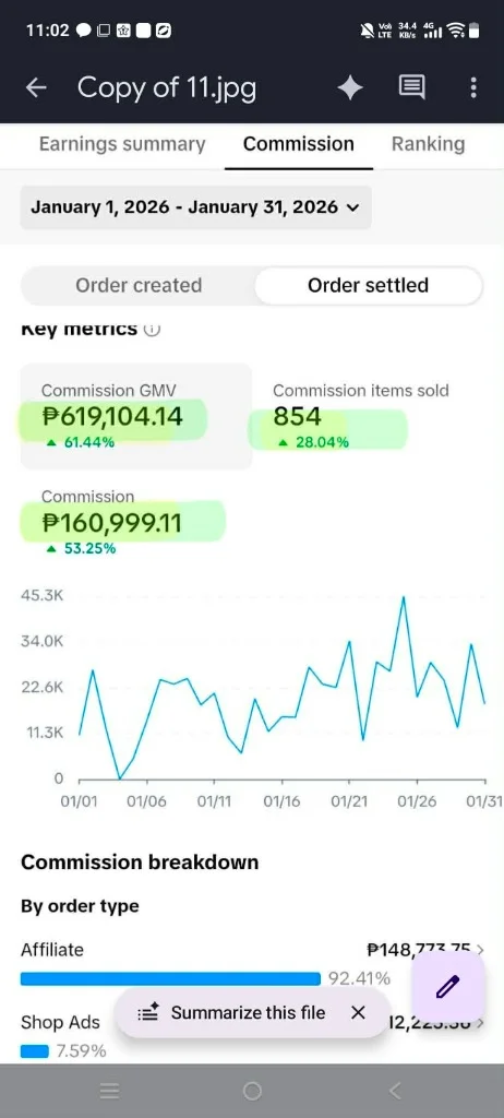TikTok Affiliate Sales January 2026: ₱619.1K GMV, ₱161.0K Commission